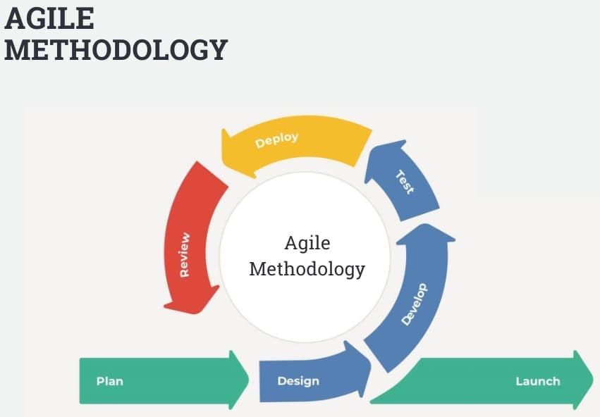 Why Agile Methodology is important (Student Edition)