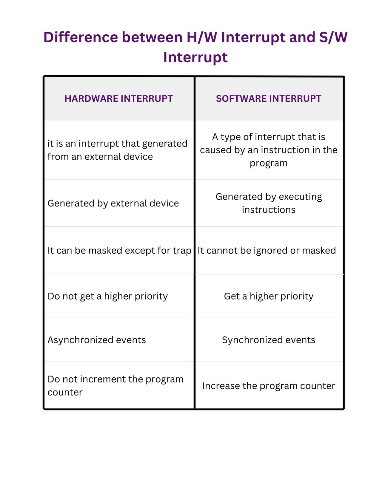 Hardware and Software Interrupts